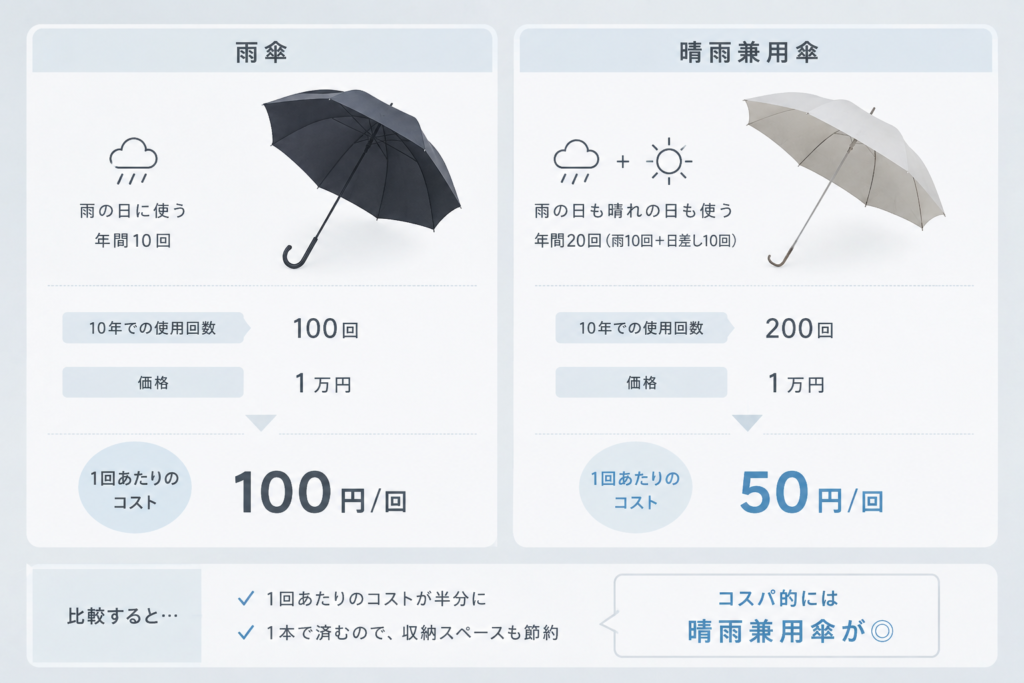 稼働率を比較イメージ